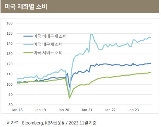 미국 비내구재, 내구재, 서비스 재화별 소비 추이. 미국 소비지표는 팬데믹 이전 수준을 회복.